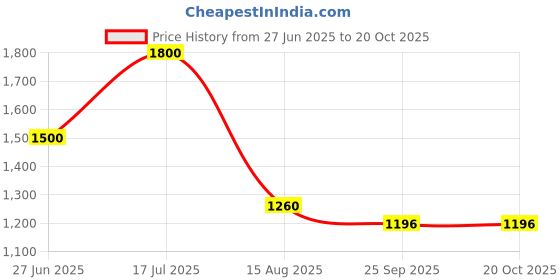 myntra.com INTERNATIONAL GIFT Silver-Toned Lord Ganesha Religious Idol Showpiece international gift Price History Graph from 27 Jun 2025 to 20 Oct 2025
