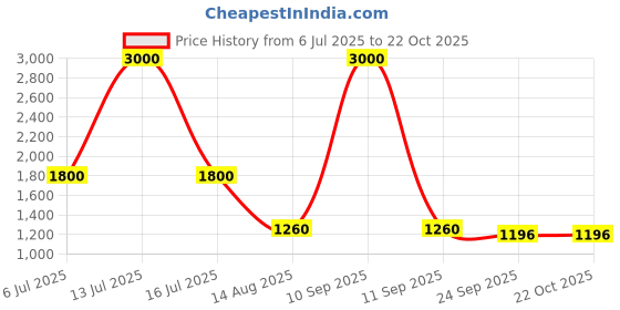 myntra.com INTERNATIONAL GIFT Silver-Toned Lord Ganesha Religious Idol Showpiece international gift Price History Graph from 6 Jul 2025 to 21 Oct 2025