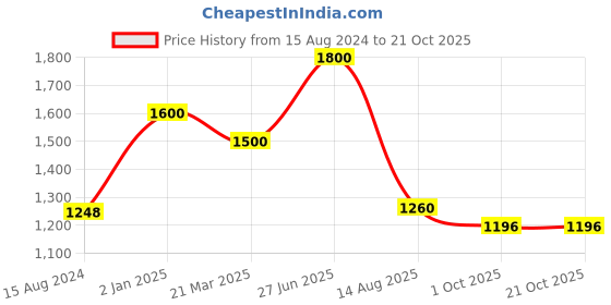 myntra.com INTERNATIONAL GIFT Silver Toned Musical Ganesh God Idol Statue Showpiece international gift Price History Graph from 15 Aug 2024 to 21 Oct 2025