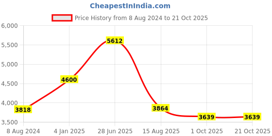 myntra.com INTERNATIONAL GIFT Silver Toned Musical Ganesh Idol With Beautiful Gift Box Packing international gift Price History Graph from 8 Aug 2024 to 20 Oct 2025