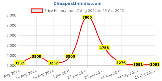 myntra.com INTERNATIONAL GIFT Silver Toned Pagdi Ganesh Idol Home Gift Set international gift Price History Graph from 7 Aug 2024 to 25 Oct 2025