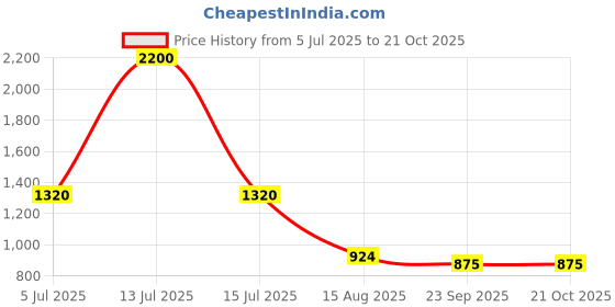 myntra.com INTERNATIONAL GIFT Silver-Toned Pagdi Ganesh Religious Idol Showpiece international gift Price History Graph from 5 Jul 2025 to 21 Oct 2025