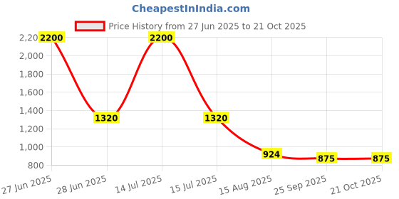 myntra.com INTERNATIONAL GIFT Silver-Toned Pagdi Ganesh Religious Idol Showpiece international gift Price History Graph from 27 Jun 2025 to 21 Oct 2025