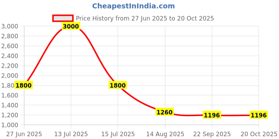 myntra.com INTERNATIONAL GIFT Silver-Toned Patta Ganesh Religious Idol Showpiece international gift Price History Graph from 27 Jun 2025 to 20 Oct 2025