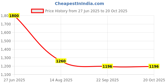 myntra.com INTERNATIONAL GIFT Silver-Toned Patta Ganesh Religious Idol Showpiece international gift Price History Graph from 27 Jun 2025 to 20 Oct 2025