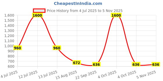 myntra.com INTERNATIONAL GIFT Silver-Toned Printed Ceramic Glossy Mugs Set of Cups and Mugs international gift Price History Graph from 4 Jul 2025 to 3 Nov 2025
