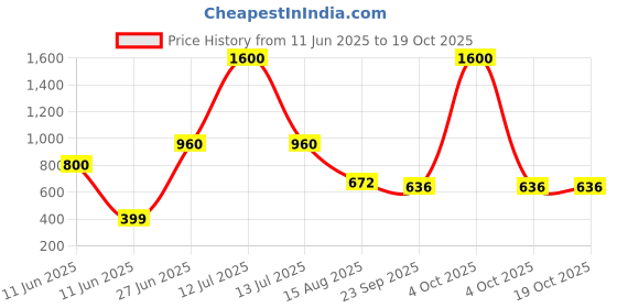 myntra.com INTERNATIONAL GIFT Silver-Toned Printed Ceramic Glossy Mugs Set of Cups and Mugs international gift Price History Graph from 11 Jun 2025 to 17 Oct 2025