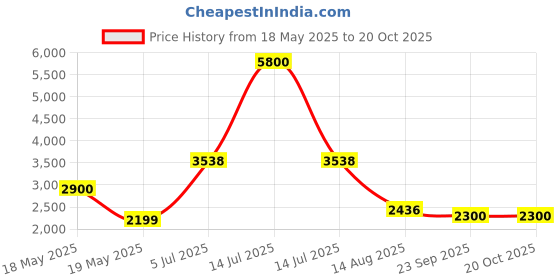 myntra.com INTERNATIONAL GIFT Silver-Toned Ram Darbar Religious Idol Showpiece international gift Price History Graph from 18 May 2025 to 20 Oct 2025
