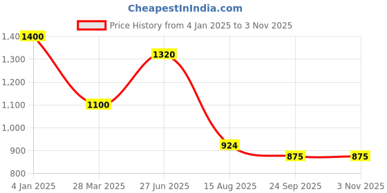 myntra.com INTERNATIONAL GIFT Silver-Toned Religious Figurine Showpiece international gift Price History Graph from 4 Jan 2025 to 3 Nov 2025