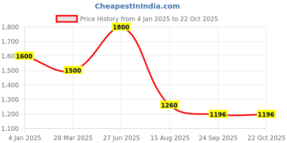 myntra.com INTERNATIONAL GIFT Silver-Toned Religious Figurine Showpiece international gift Price History Graph from 4 Jan 2025 to 22 Oct 2025