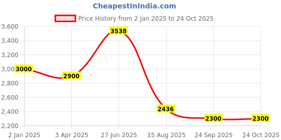 myntra.com INTERNATIONAL GIFT Silver-Toned Religious Figurine Showpiece international gift Price History Graph from 2 Jan 2025 to 23 Oct 2025