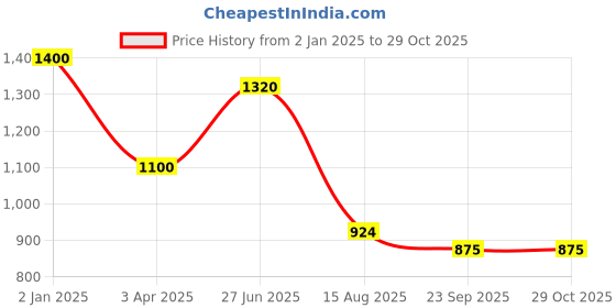 myntra.com INTERNATIONAL GIFT Silver-Toned Religious Figurine Showpiece international gift Price History Graph from 2 Jan 2025 to 29 Oct 2025