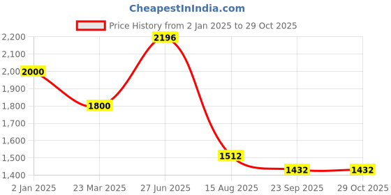 myntra.com INTERNATIONAL GIFT Silver-Toned Religious Figurine Showpiece international gift Price History Graph from 2 Jan 2025 to 29 Oct 2025