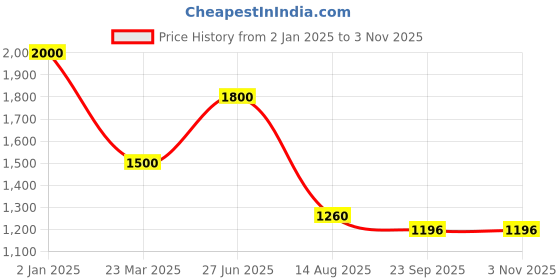 myntra.com INTERNATIONAL GIFT Silver-Toned Religious Figurine Showpiece international gift Price History Graph from 2 Jan 2025 to 2 Nov 2025