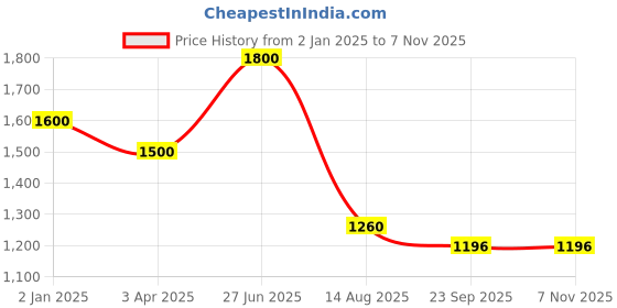 myntra.com INTERNATIONAL GIFT Silver-Toned Religious Figurine Showpiece international gift Price History Graph from 2 Jan 2025 to 4 Nov 2025