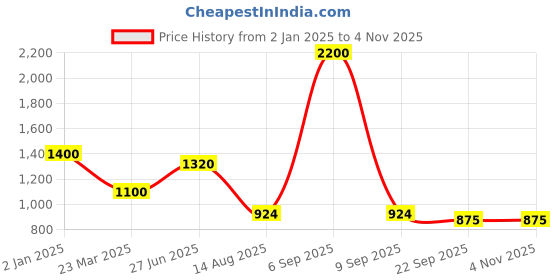 myntra.com INTERNATIONAL GIFT Silver-Toned Religious Figurine Showpiece international gift Price History Graph from 2 Jan 2025 to 3 Nov 2025
