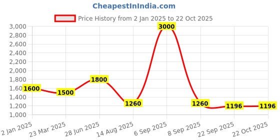 myntra.com INTERNATIONAL GIFT Silver-Toned Religious Figurine Showpiece international gift Price History Graph from 2 Jan 2025 to 21 Oct 2025