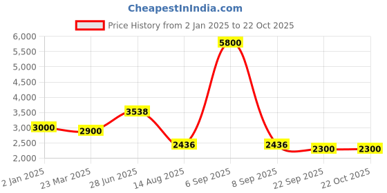 myntra.com INTERNATIONAL GIFT Silver-Toned Religious Figurine Showpiece international gift Price History Graph from 2 Jan 2025 to 21 Oct 2025