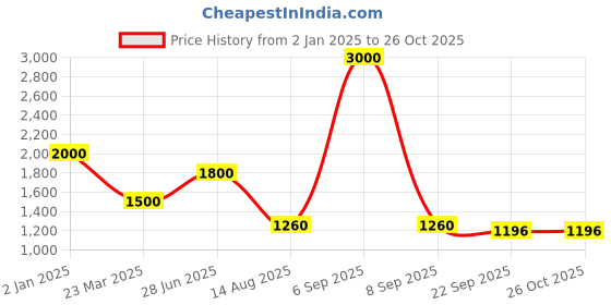 myntra.com INTERNATIONAL GIFT Silver-Toned Religious Figurine Showpiece international gift Price History Graph from 2 Jan 2025 to 26 Oct 2025
