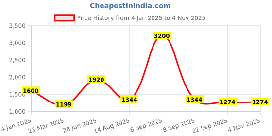 myntra.com INTERNATIONAL GIFT Silver-Toned Religious Figurine Showpiece international gift Price History Graph from 4 Jan 2025 to 2 Nov 2025