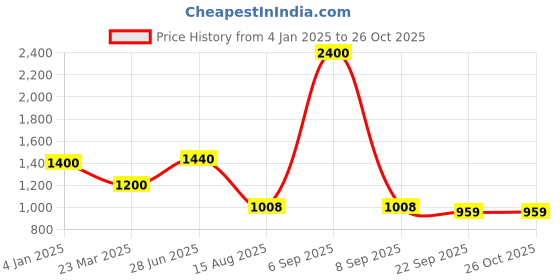 myntra.com INTERNATIONAL GIFT Silver-Toned Religious Figurine Showpiece international gift Price History Graph from 4 Jan 2025 to 26 Oct 2025