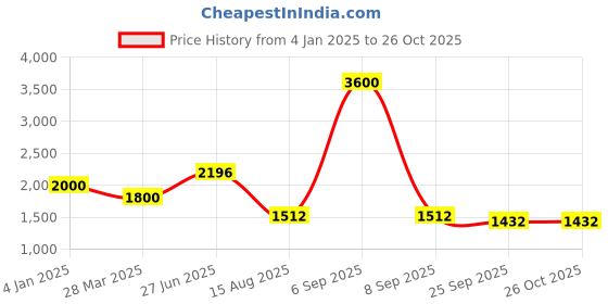 myntra.com INTERNATIONAL GIFT Silver-Toned Religious Figurine Showpiece international gift Price History Graph from 4 Jan 2025 to 26 Oct 2025