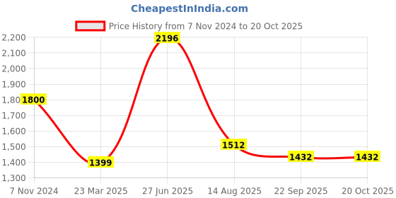 myntra.com INTERNATIONAL GIFT Silver-Toned Religious Idol Showpiece international gift Price History Graph from 7 Nov 2024 to 20 Oct 2025