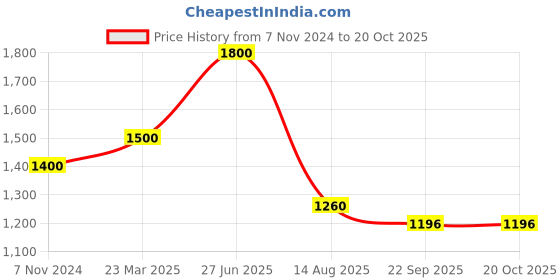 myntra.com INTERNATIONAL GIFT Silver-Toned Religious Idol Showpiece international gift Price History Graph from 7 Nov 2024 to 20 Oct 2025