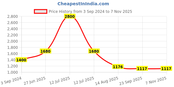 myntra.com INTERNATIONAL GIFT Silver-Toned Religious Idol Showpiece international gift Price History Graph from 3 Sep 2024 to 4 Nov 2025