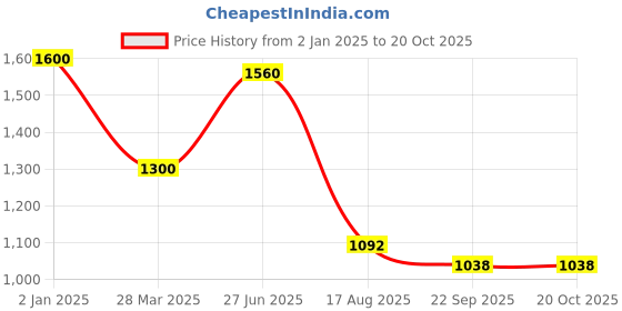 myntra.com INTERNATIONAL GIFT Silver-Toned Religious Idol Showpiece international gift Price History Graph from 2 Jan 2025 to 20 Oct 2025
