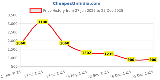 myntra.com INTERNATIONAL GIFT Silver-Toned Religious Idol Showpiece international gift Price History Graph from 27 Jun 2025 to 25 Dec 2025