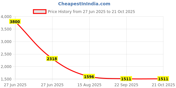 myntra.com INTERNATIONAL GIFT Silver-Toned Religious Idol Showpiece international gift Price History Graph from 27 Jun 2025 to 21 Oct 2025