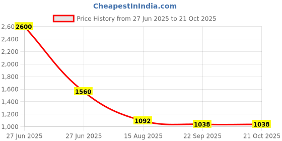 myntra.com INTERNATIONAL GIFT Silver-Toned Religious Idol Showpiece international gift Price History Graph from 27 Jun 2025 to 21 Oct 2025