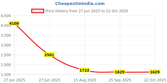 myntra.com INTERNATIONAL GIFT Silver-Toned Religious Idol Showpiece international gift Price History Graph from 27 Jun 2025 to 22 Oct 2025