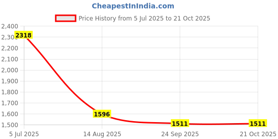 myntra.com INTERNATIONAL GIFT Silver-Toned Religious Idol Showpiece international gift Price History Graph from 5 Jul 2025 to 21 Oct 2025