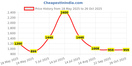 myntra.com INTERNATIONAL GIFT Silver-Toned Religious Laddu Gopal Idol Showpiece international gift Price History Graph from 18 May 2025 to 26 Oct 2025