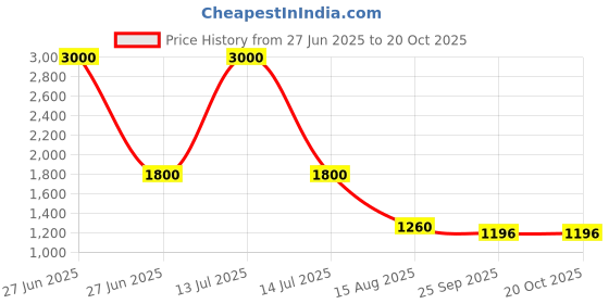 myntra.com INTERNATIONAL GIFT Silver-Toned Sai Baba Religious Idol Showpiece international gift Price History Graph from 27 Jun 2025 to 20 Oct 2025