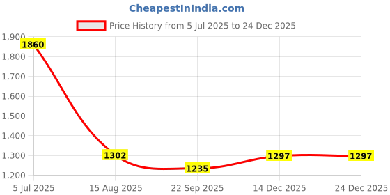 myntra.com INTERNATIONAL GIFT Silver-Toned Sai Baba With 6 Diya Religious Idol Showpiece international gift Price History Graph from 5 Jul 2025 to 24 Dec 2025