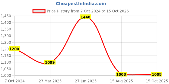 myntra.com INTERNATIONAL GIFT Small Greeting Card Inside Message Bottle and Gold Rose with Love Stan international gift Price History Graph from 7 Oct 2024 to 15 Oct 2025