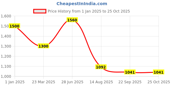 myntra.com INTERNATIONAL GIFT White & Blue Printed Copper Water Bottle with Happy Birthday Tag international gift Price History Graph from 1 Jan 2025 to 24 Oct 2025