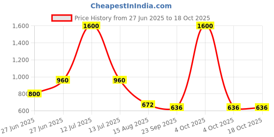 myntra.com INTERNATIONAL GIFT White Printed Ceramic Glossy Mugs Set of Cups and Mugs international gift Price History Graph from 27 Jun 2025 to 18 Oct 2025
