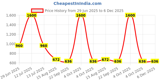 myntra.com INTERNATIONAL GIFT White Printed Ceramic Glossy Mugs Set of Cups and Mugs international gift Price History Graph from 29 Jun 2025 to 5 Dec 2025