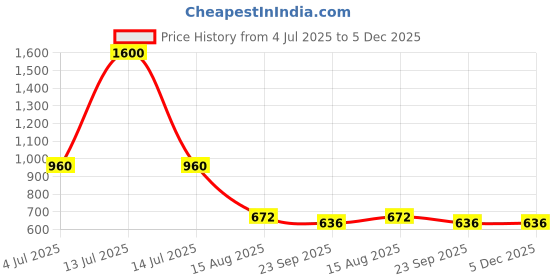 myntra.com INTERNATIONAL GIFT White Printed Ceramic Glossy Mugs Set of Cups and Mugs international gift Price History Graph from 4 Jul 2025 to 5 Dec 2025