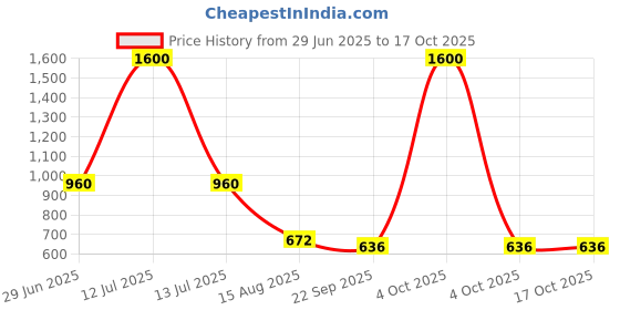 myntra.com INTERNATIONAL GIFT White Printed Ceramic Glossy Mugs Set of Cups and Mugs international gift Price History Graph from 29 Jun 2025 to 16 Oct 2025