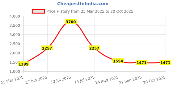 myntra.com INTERNATIONAL GIFT White Religious Idol Showpiece international gift Price History Graph from 25 Mar 2025 to 20 Oct 2025