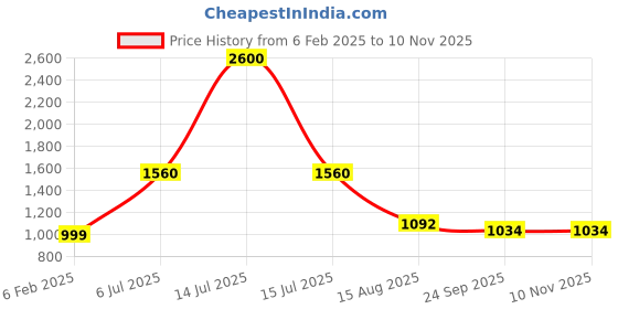 myntra.com INTERNATIONAL GIFT White Single Copper Solid Water Bottle international gift Price History Graph from 6 Feb 2025 to 10 Nov 2025