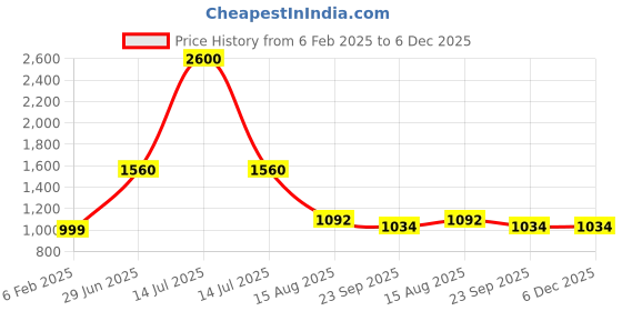 myntra.com INTERNATIONAL GIFT White Single Copper Solid Water Bottle international gift Price History Graph from 6 Feb 2025 to 6 Dec 2025