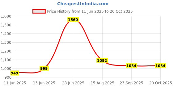 myntra.com INTERNATIONAL GIFT White Single Copper Solid Water Bottle international gift Price History Graph from 11 Jun 2025 to 20 Oct 2025