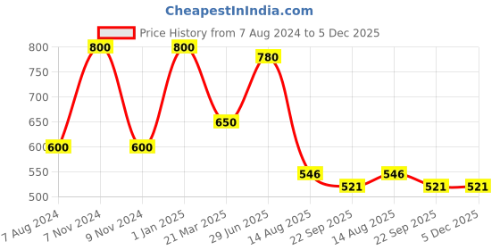 myntra.com INTERNATIONAL GIFT Yellow & White Apple Shaped Sikh Showpeice international gift Price History Graph from 7 Aug 2024 to 5 Dec 2025