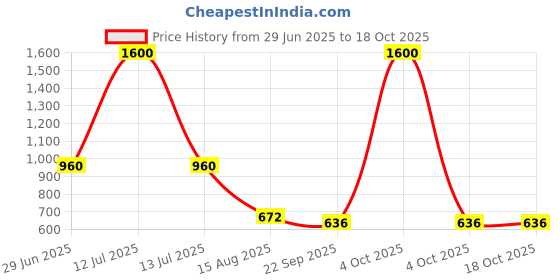 myntra.com INTERNATIONAL GIFT Yellow Printed Ceramic Glossy Mugs Set of Cups and Mugs international gift Price History Graph from 29 Jun 2025 to 18 Oct 2025
